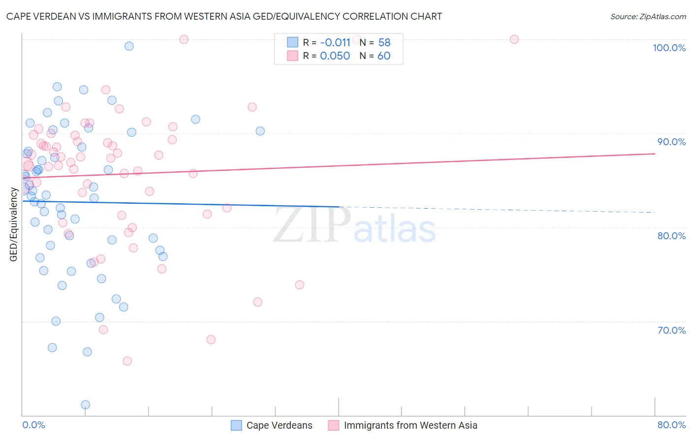 Cape Verdean vs Immigrants from Western Asia GED/Equivalency