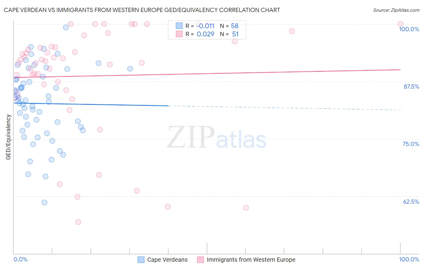 Cape Verdean vs Immigrants from Western Europe GED/Equivalency