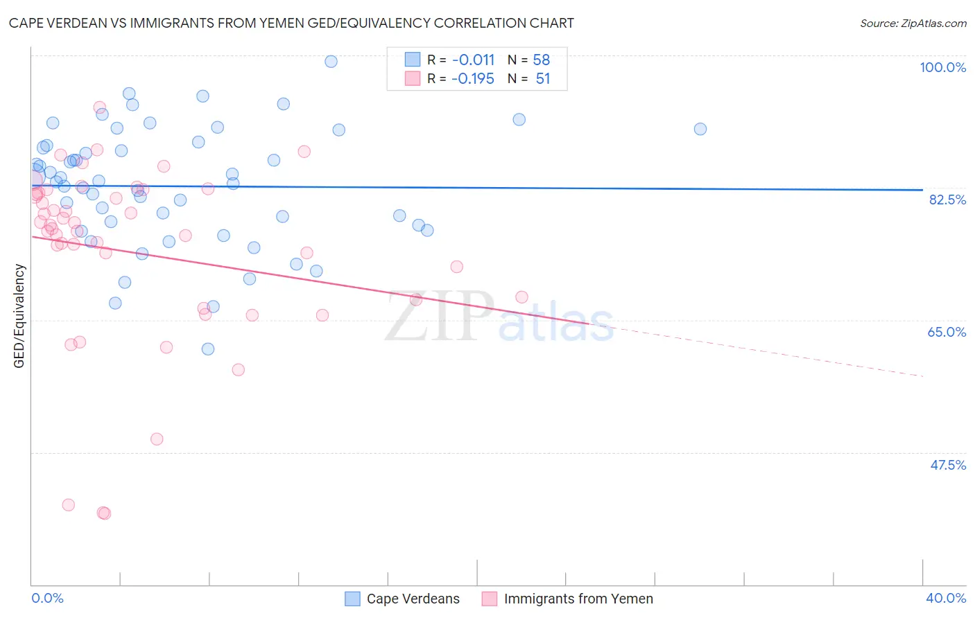 Cape Verdean vs Immigrants from Yemen GED/Equivalency