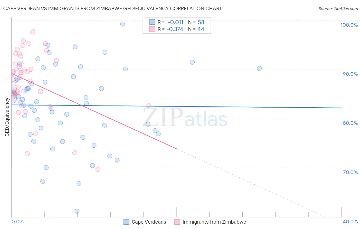 Cape Verdean vs Immigrants from Zimbabwe GED/Equivalency