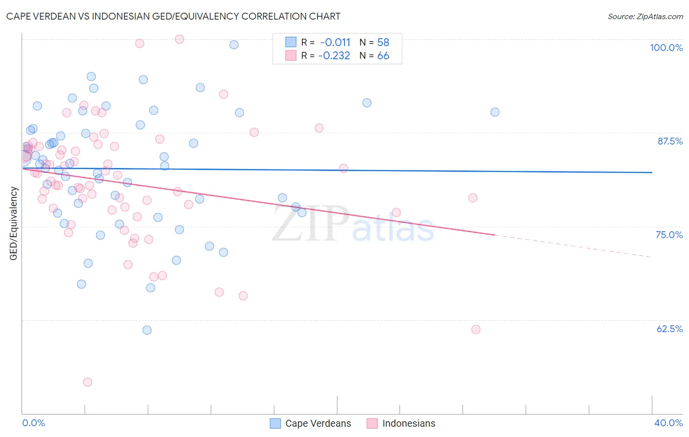 Cape Verdean vs Indonesian GED/Equivalency