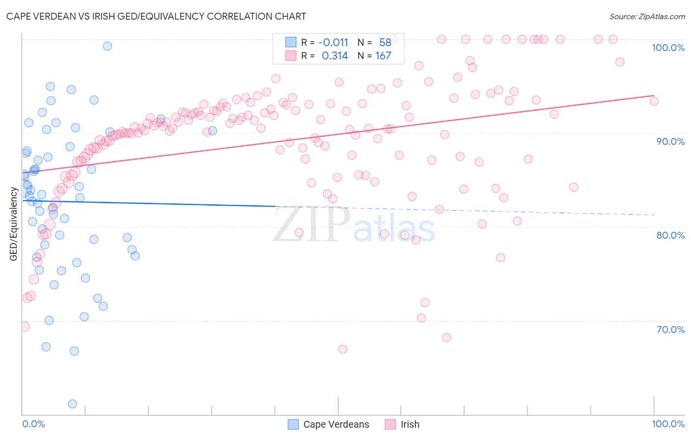 Cape Verdean vs Irish GED/Equivalency