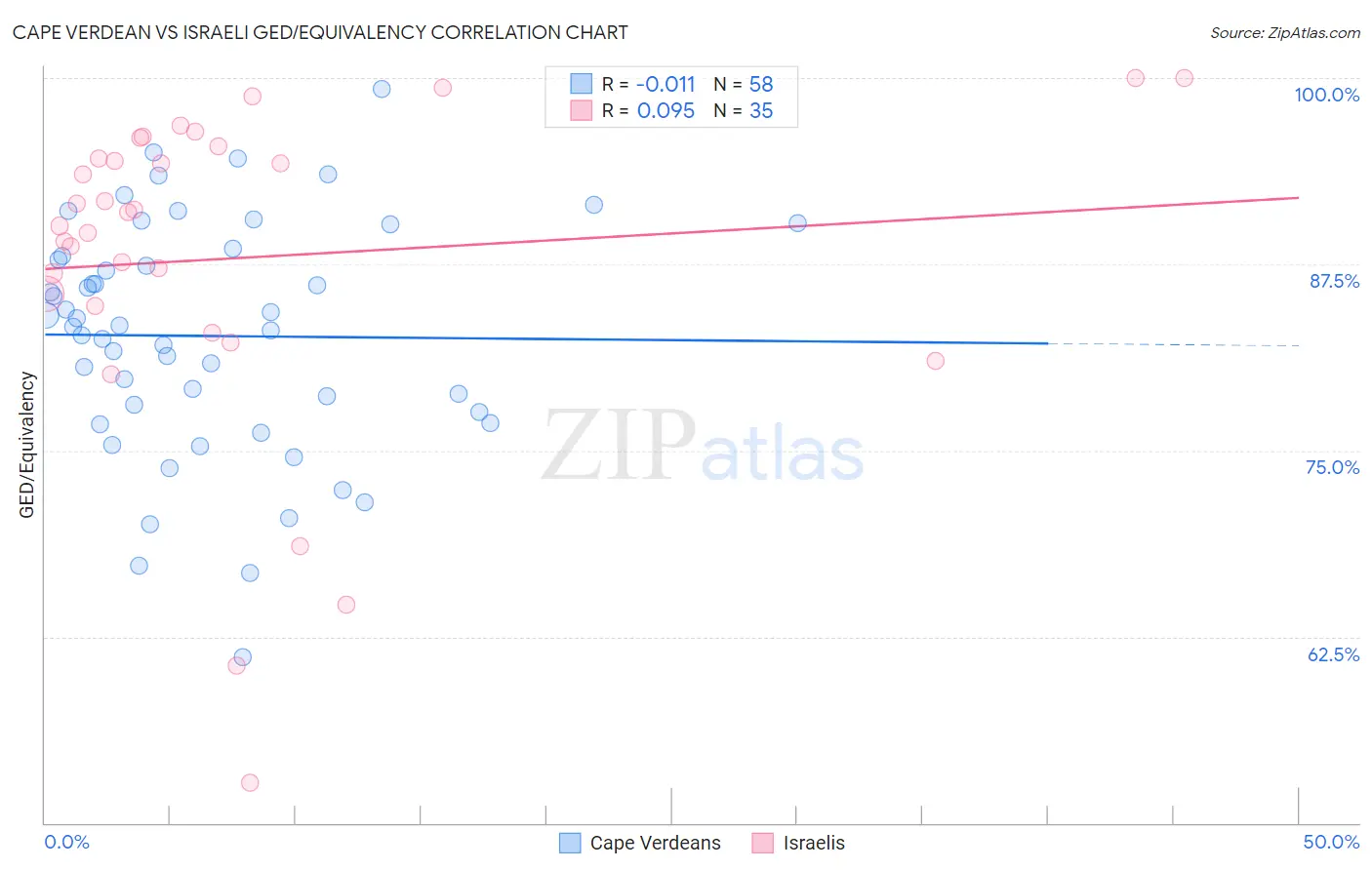 Cape Verdean vs Israeli GED/Equivalency