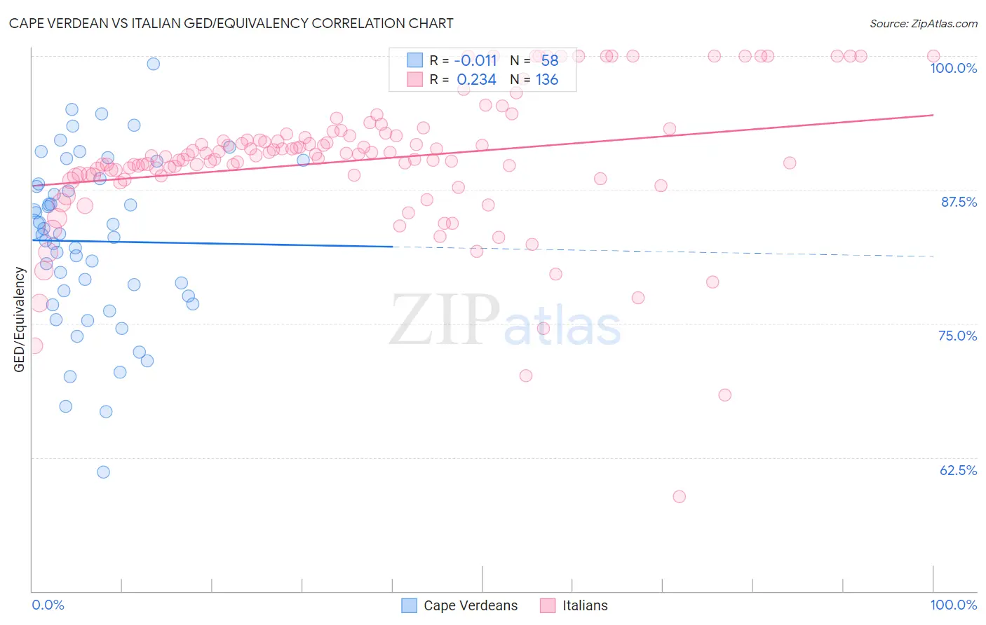 Cape Verdean vs Italian GED/Equivalency