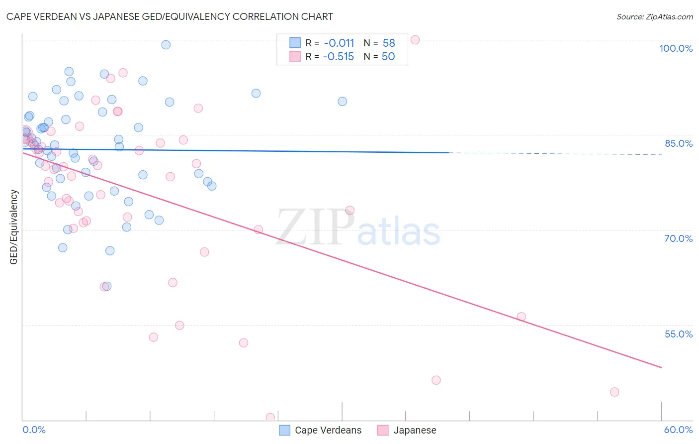 Cape Verdean vs Japanese GED/Equivalency