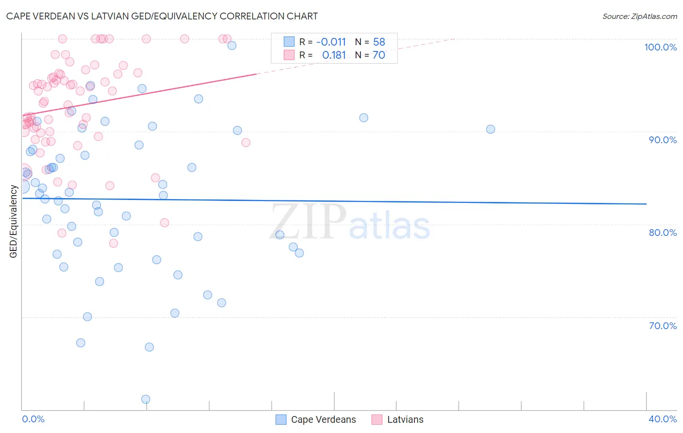 Cape Verdean vs Latvian GED/Equivalency