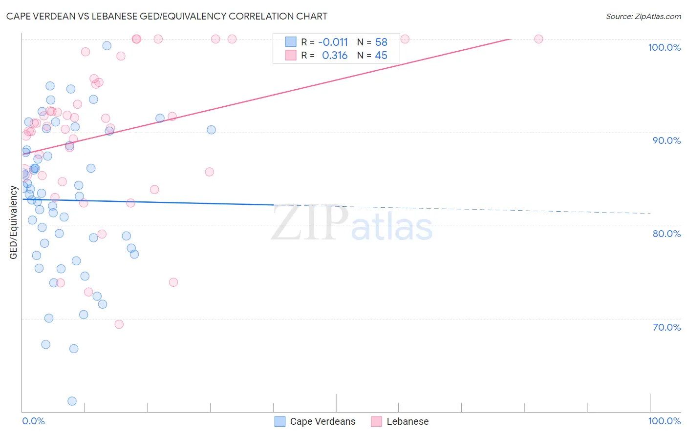 Cape Verdean vs Lebanese GED/Equivalency