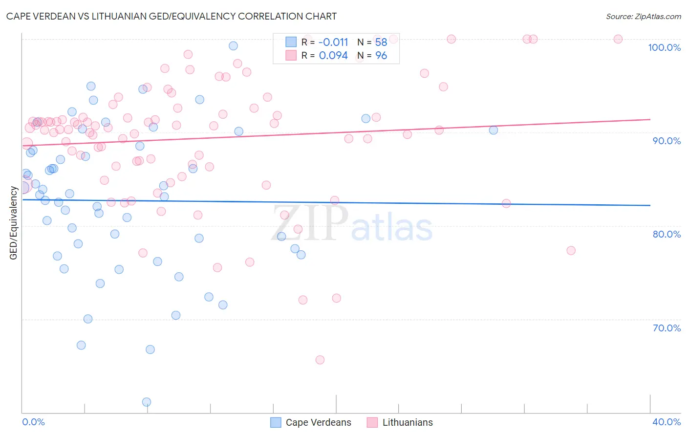 Cape Verdean vs Lithuanian GED/Equivalency