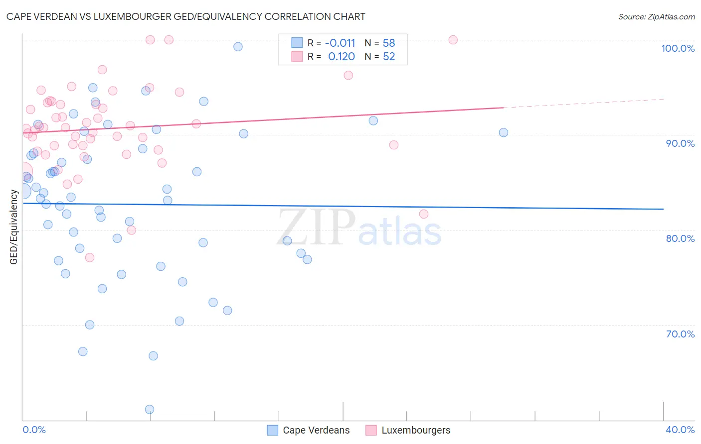 Cape Verdean vs Luxembourger GED/Equivalency