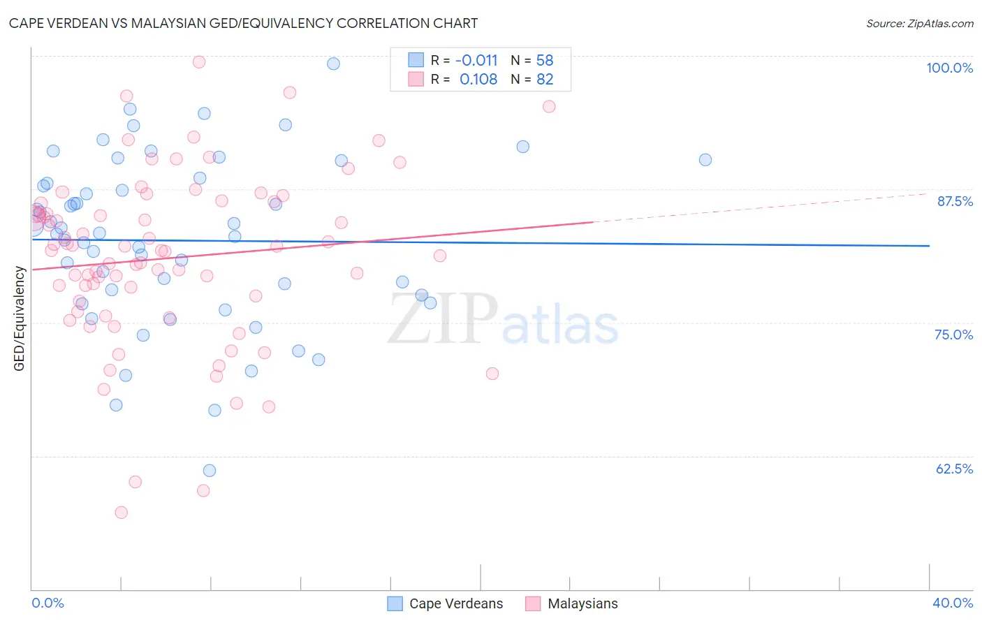 Cape Verdean vs Malaysian GED/Equivalency