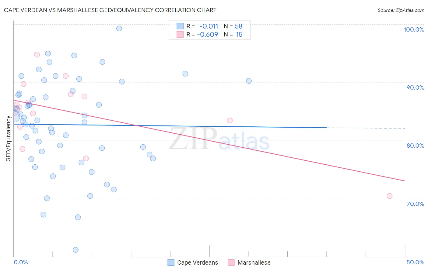 Cape Verdean vs Marshallese GED/Equivalency