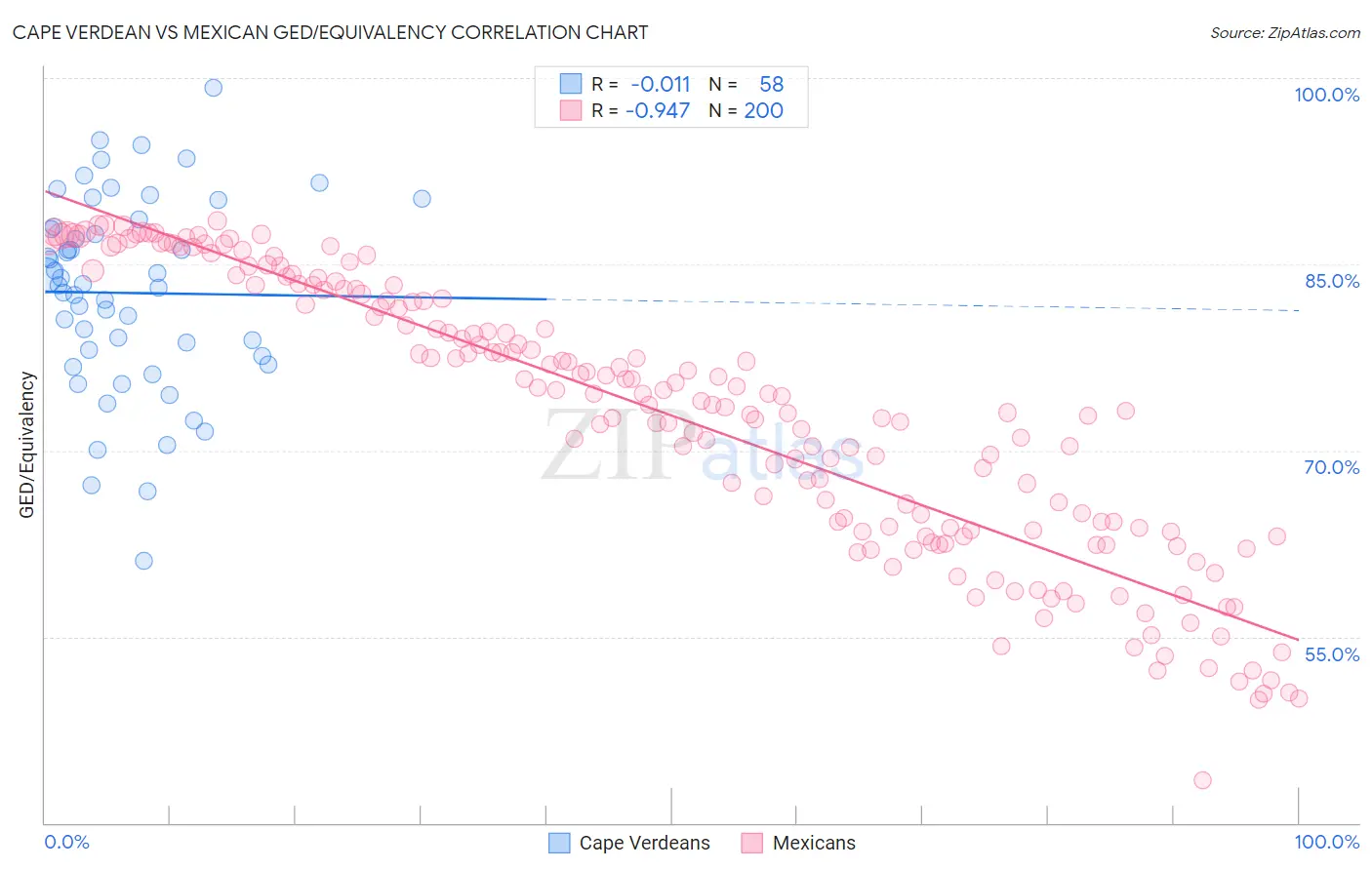 Cape Verdean vs Mexican GED/Equivalency