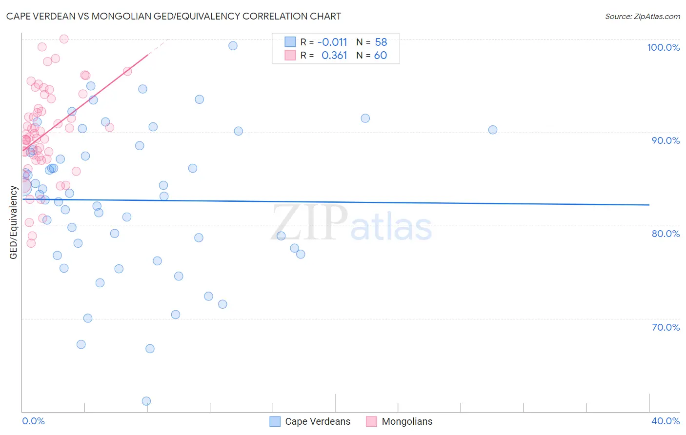Cape Verdean vs Mongolian GED/Equivalency