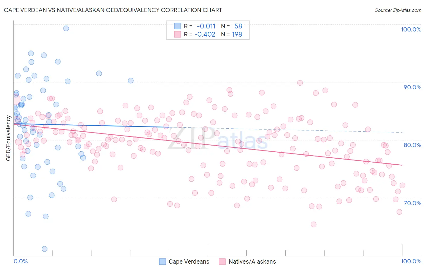 Cape Verdean vs Native/Alaskan GED/Equivalency