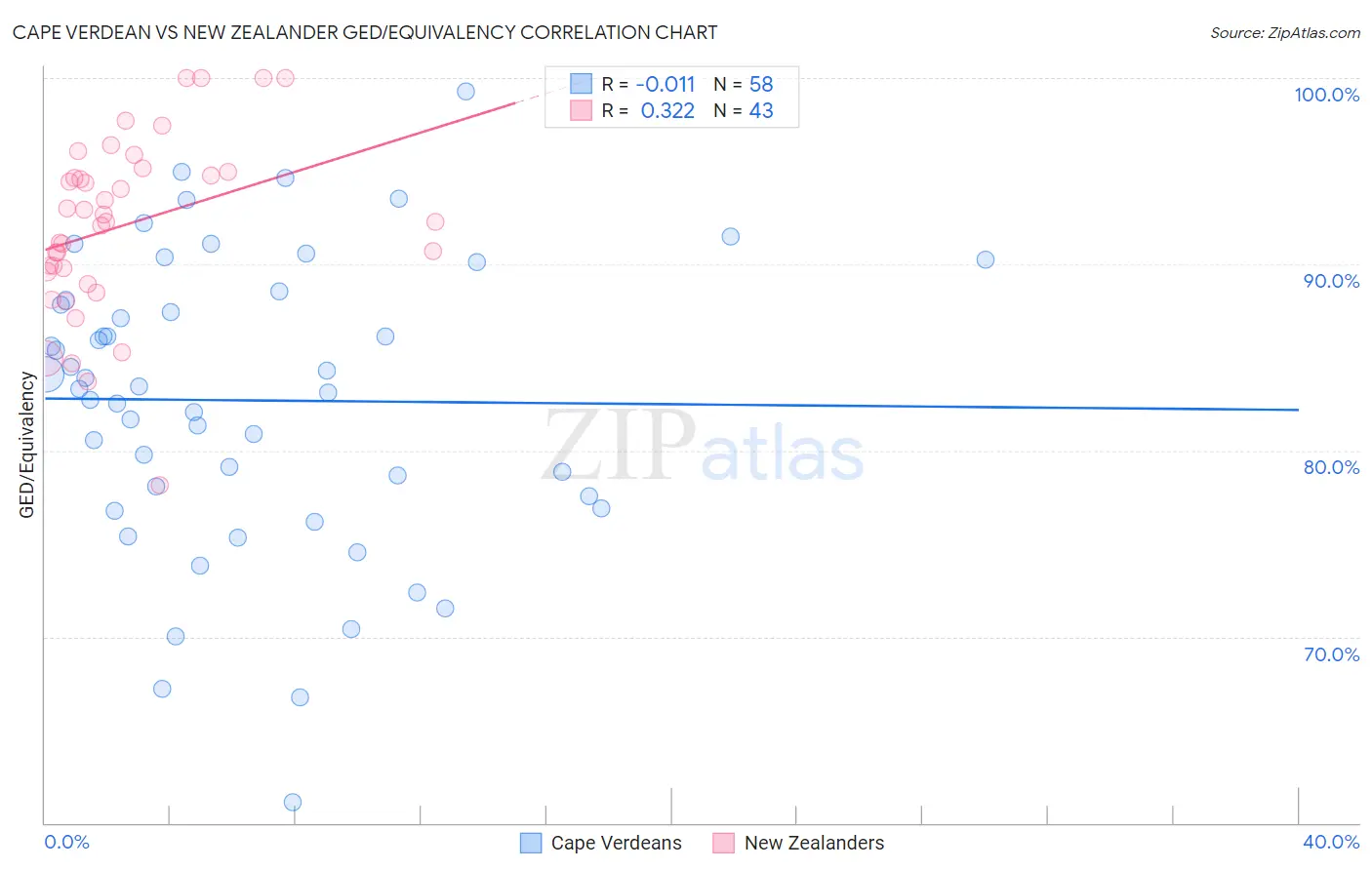 Cape Verdean vs New Zealander GED/Equivalency
