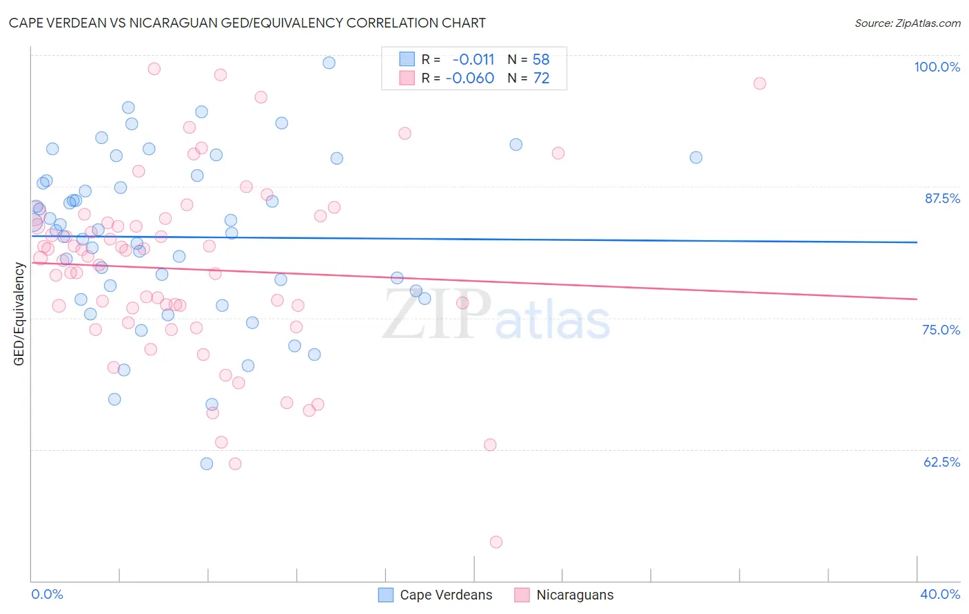Cape Verdean vs Nicaraguan GED/Equivalency