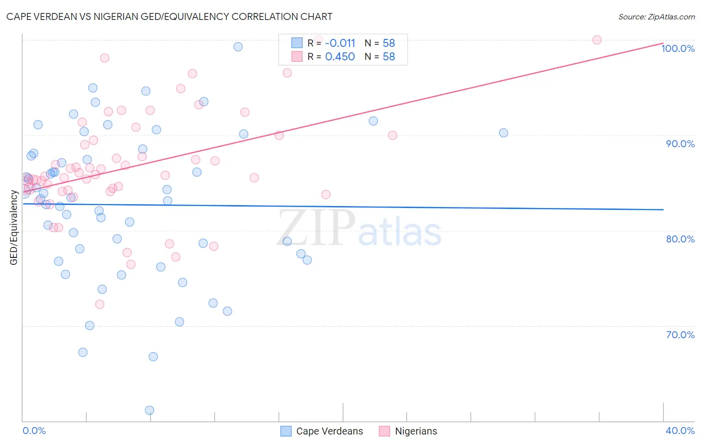 Cape Verdean vs Nigerian GED/Equivalency