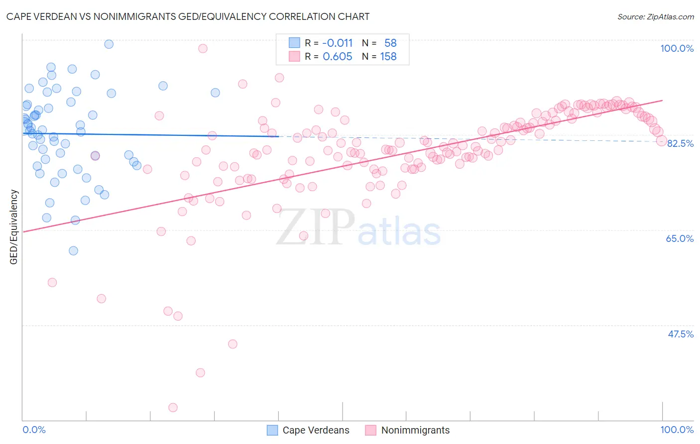 Cape Verdean vs Nonimmigrants GED/Equivalency