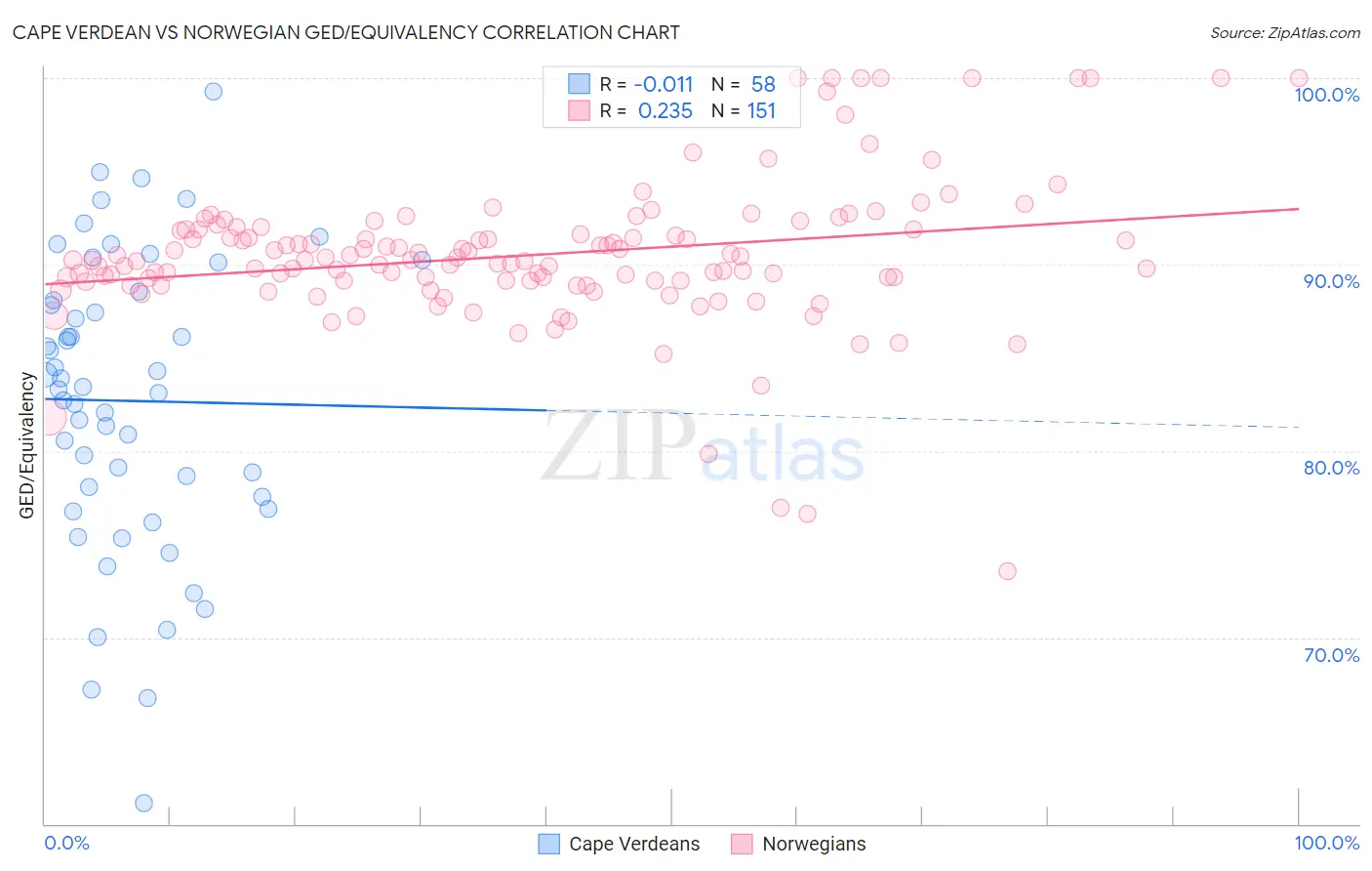Cape Verdean vs Norwegian GED/Equivalency