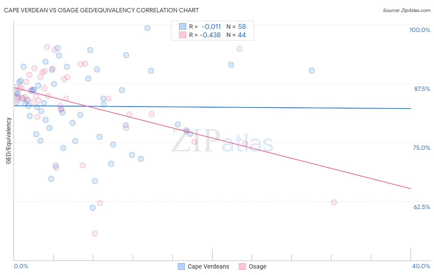 Cape Verdean vs Osage GED/Equivalency