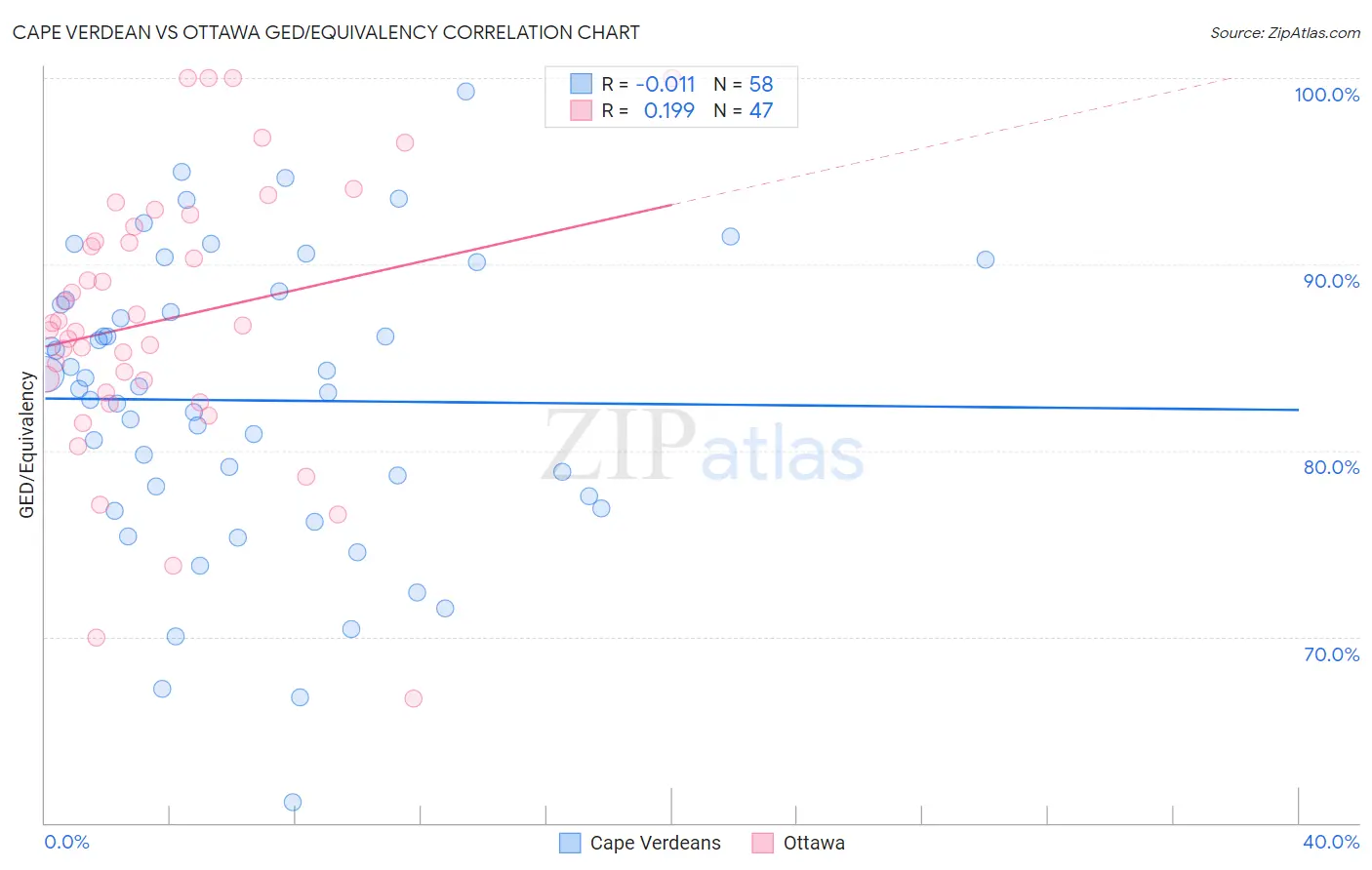 Cape Verdean vs Ottawa GED/Equivalency