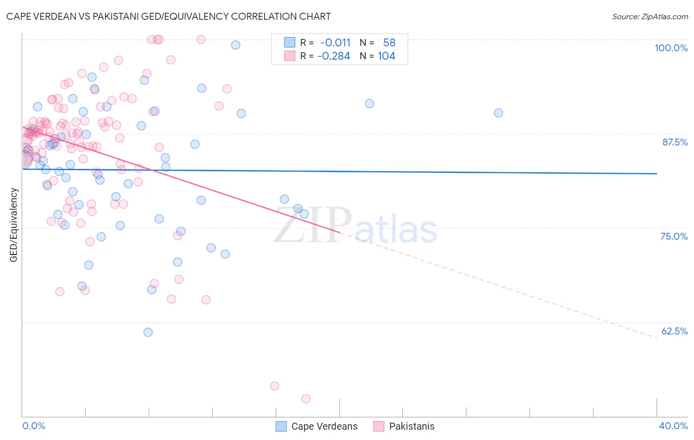 Cape Verdean vs Pakistani GED/Equivalency