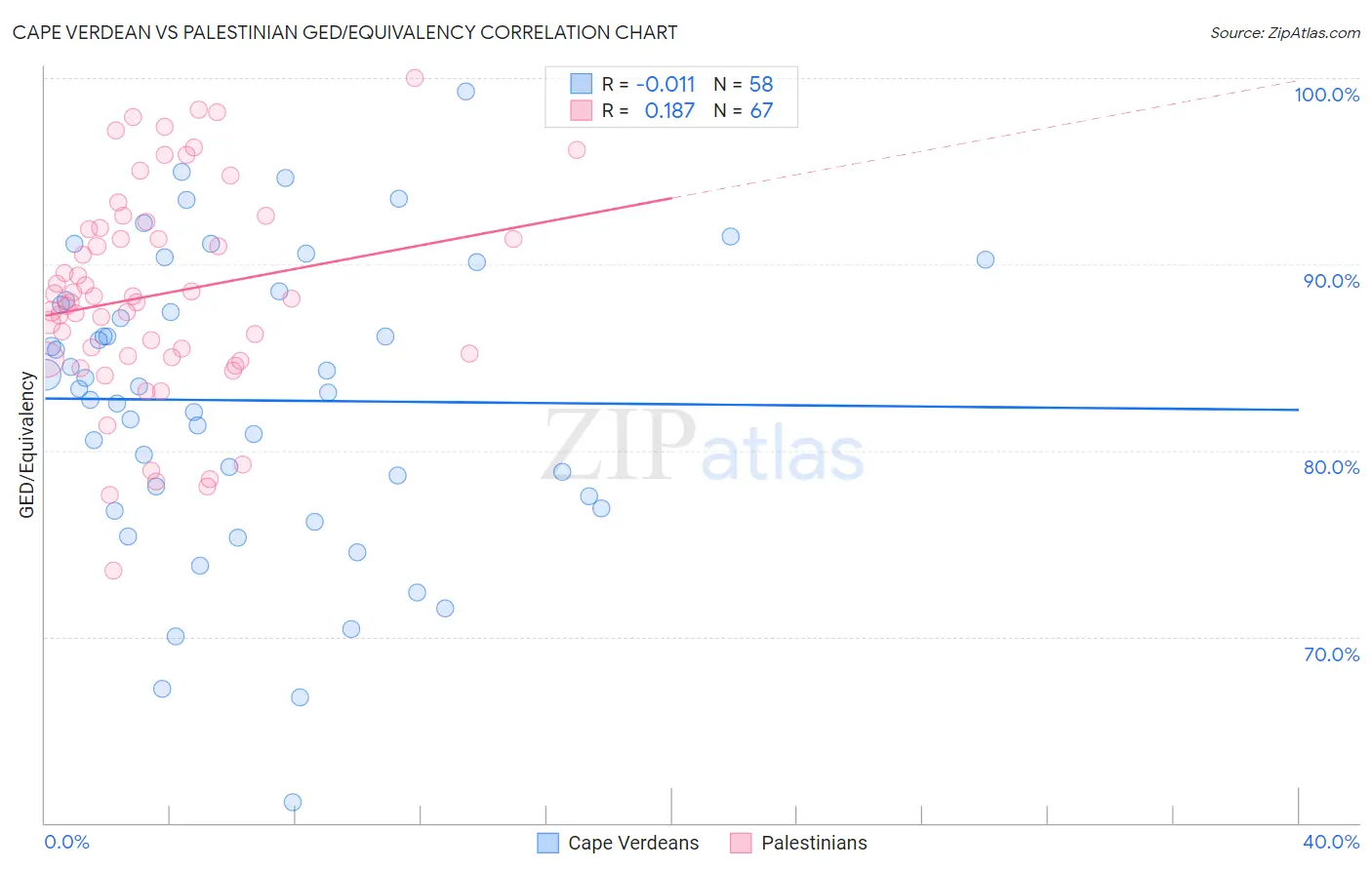 Cape Verdean vs Palestinian GED/Equivalency