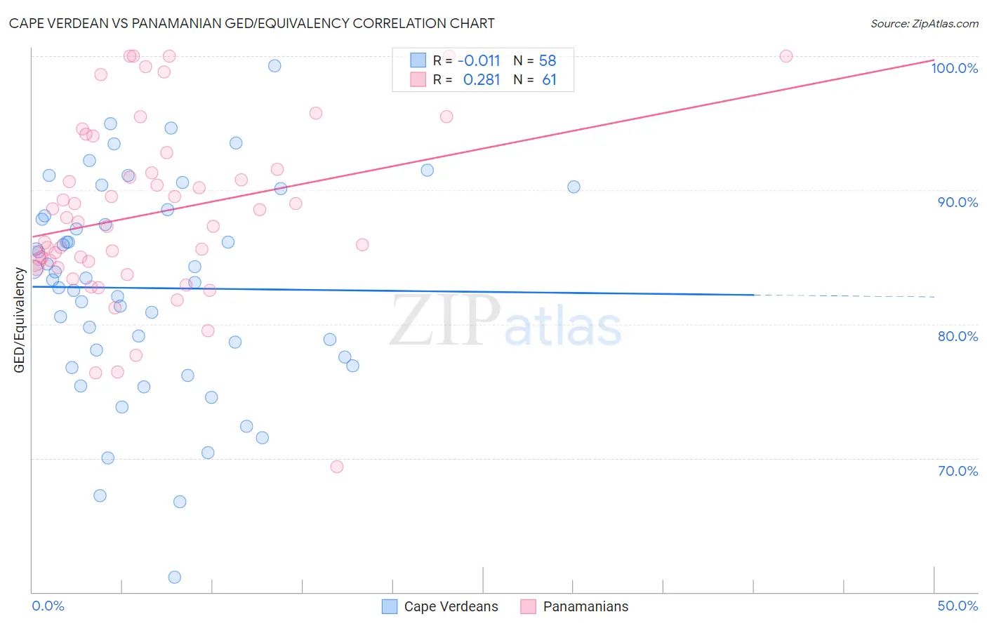 Cape Verdean vs Panamanian GED/Equivalency