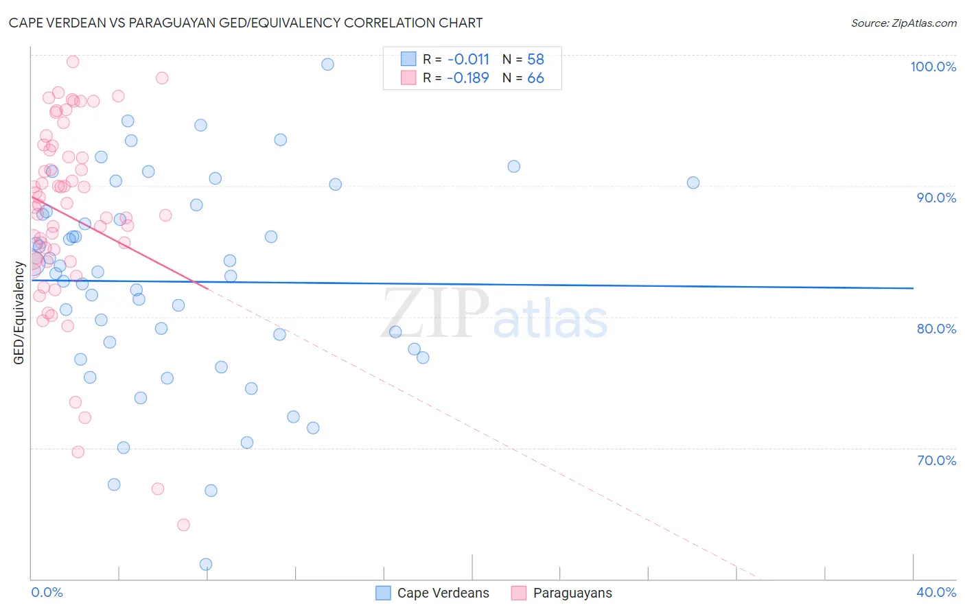 Cape Verdean vs Paraguayan GED/Equivalency