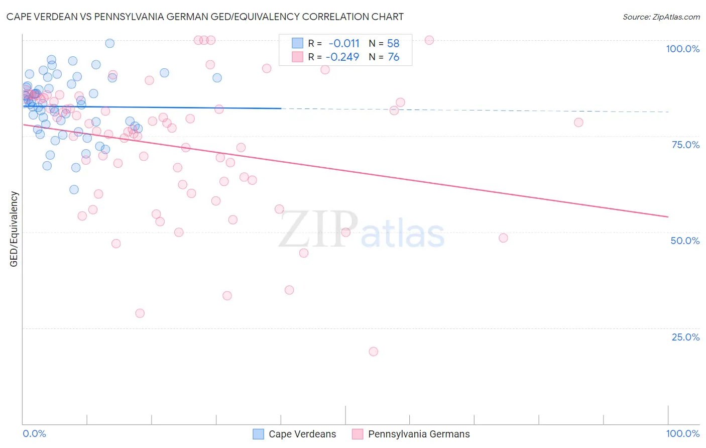 Cape Verdean vs Pennsylvania German GED/Equivalency