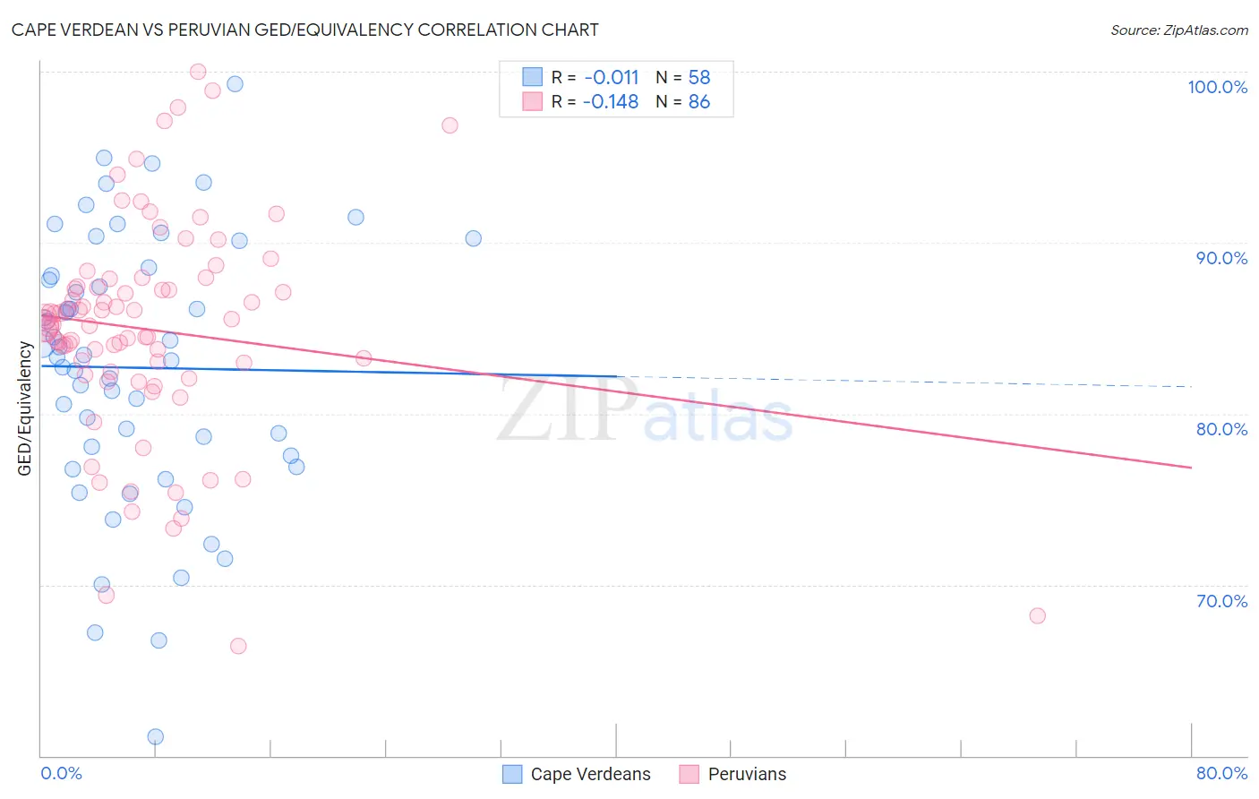 Cape Verdean vs Peruvian GED/Equivalency
