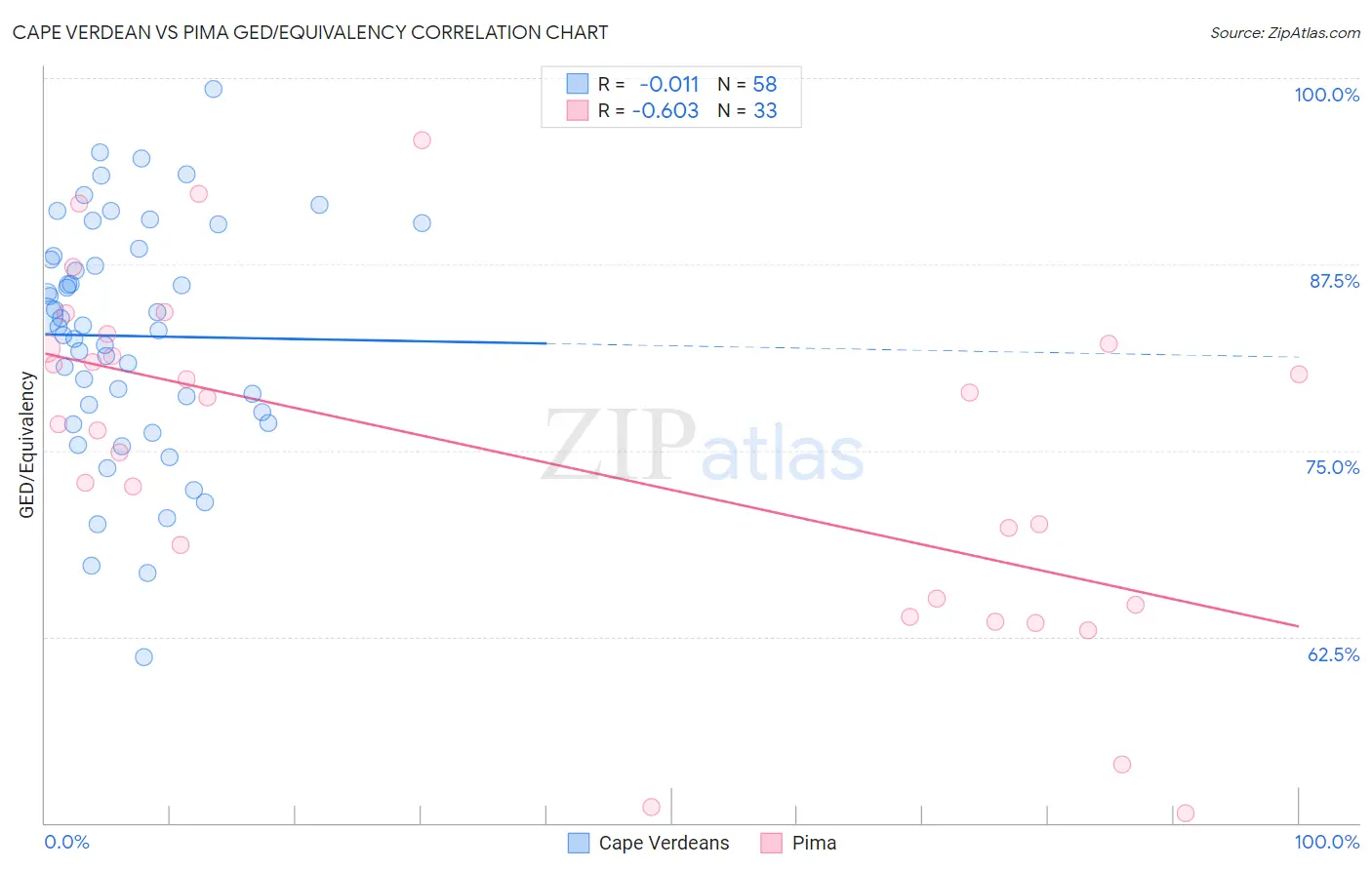 Cape Verdean vs Pima GED/Equivalency