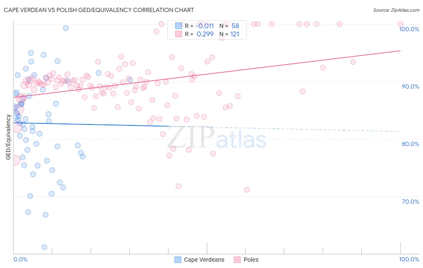 Cape Verdean vs Polish GED/Equivalency