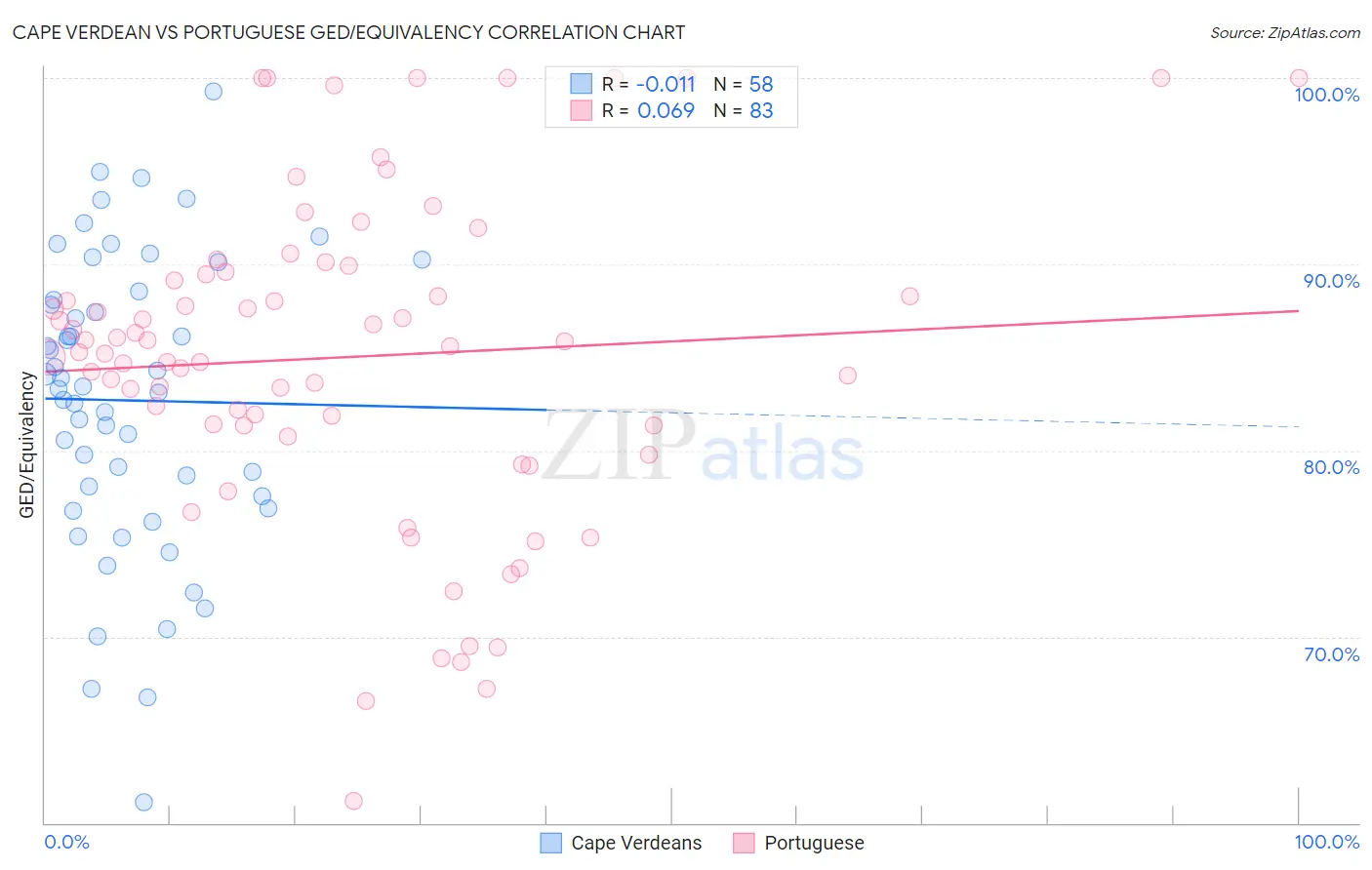 Cape Verdean vs Portuguese GED/Equivalency