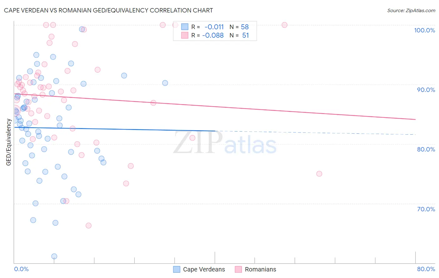 Cape Verdean vs Romanian GED/Equivalency