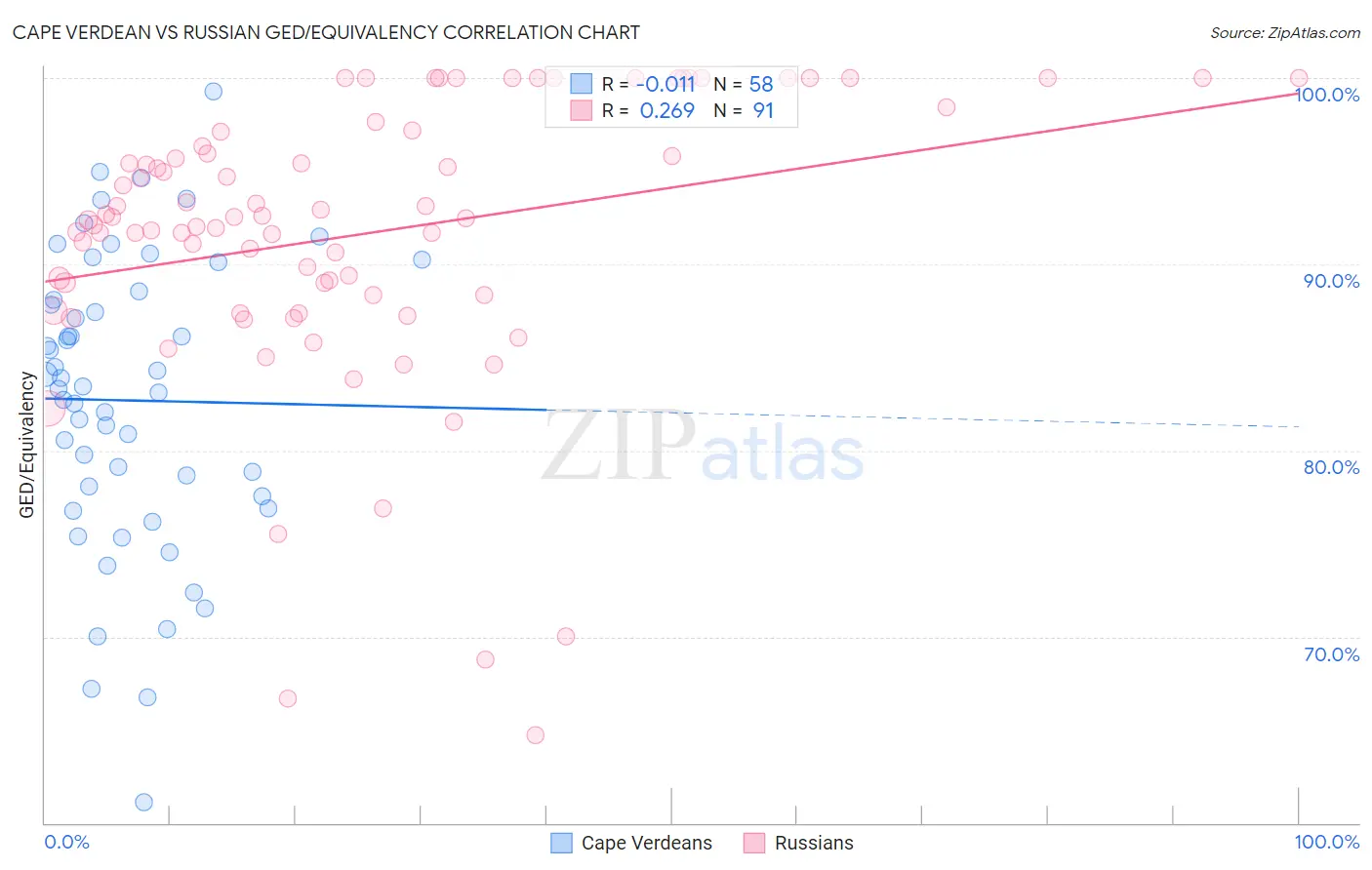 Cape Verdean vs Russian GED/Equivalency