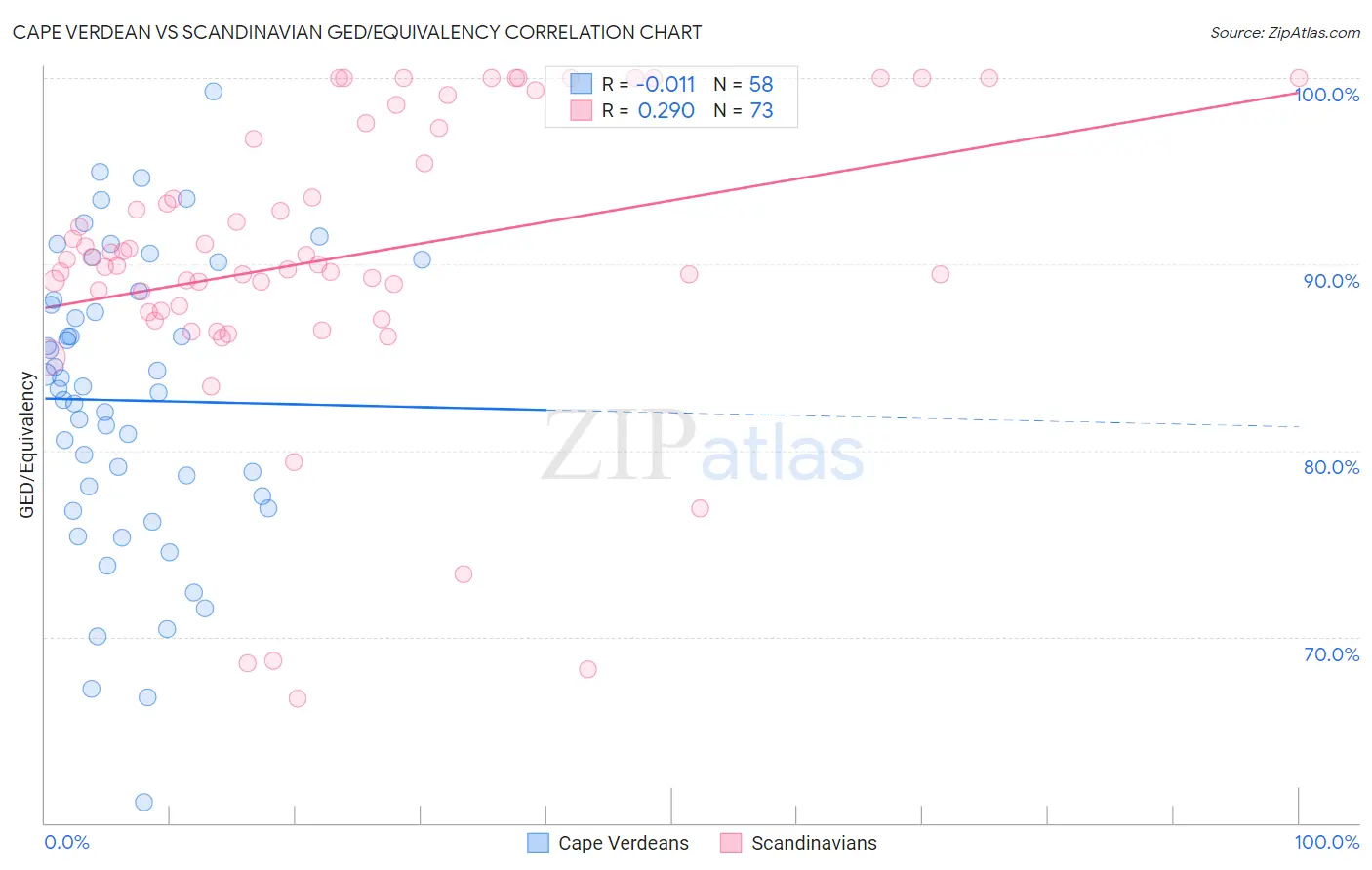 Cape Verdean vs Scandinavian GED/Equivalency