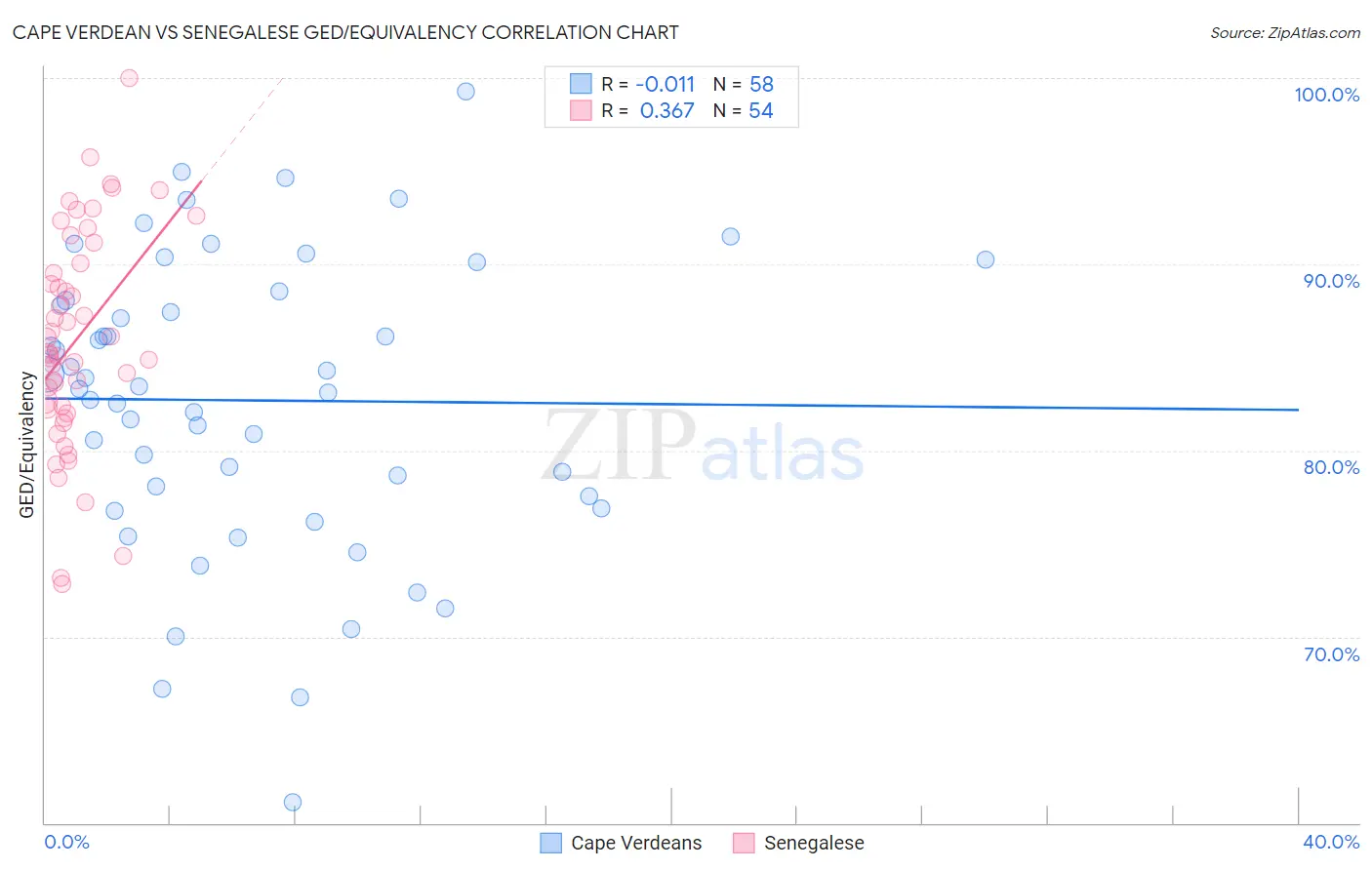 Cape Verdean vs Senegalese GED/Equivalency