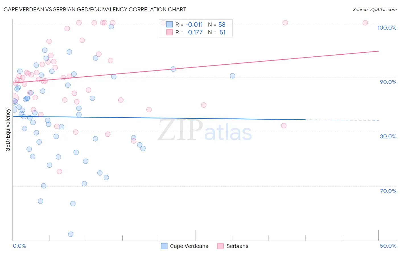 Cape Verdean vs Serbian GED/Equivalency