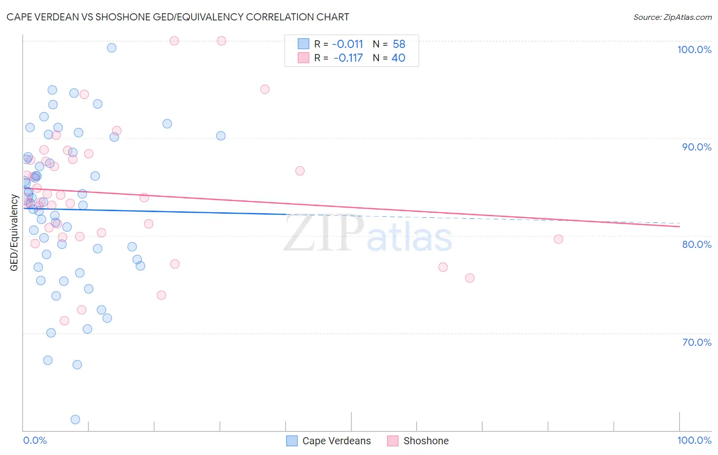 Cape Verdean vs Shoshone GED/Equivalency