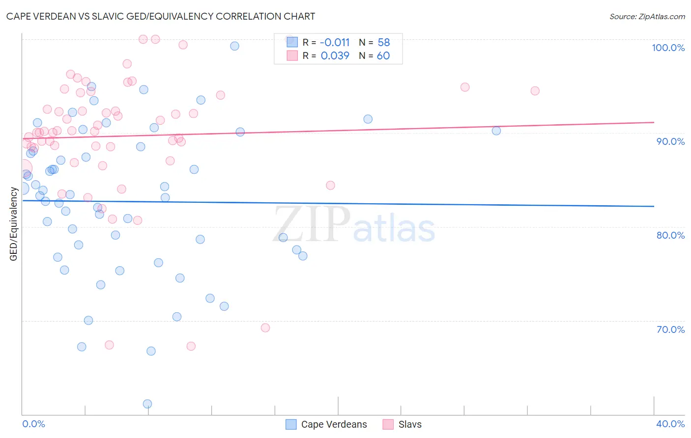 Cape Verdean vs Slavic GED/Equivalency