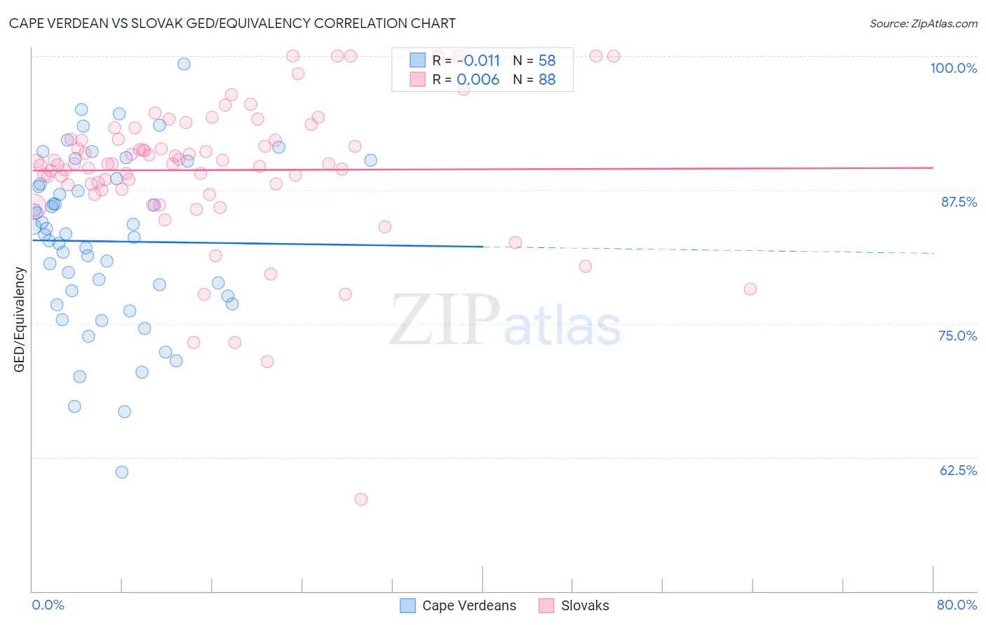 Cape Verdean vs Slovak GED/Equivalency