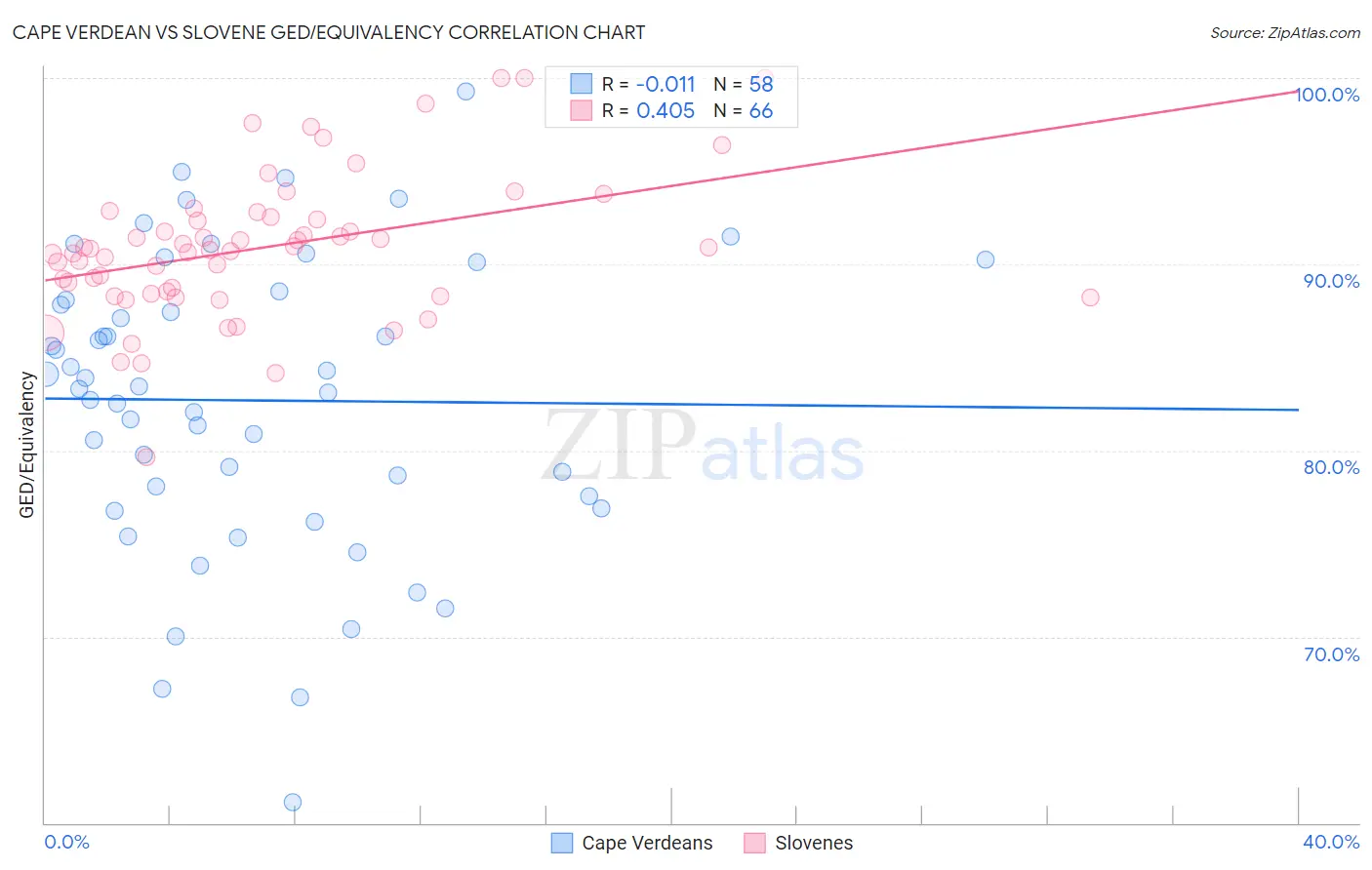 Cape Verdean vs Slovene GED/Equivalency