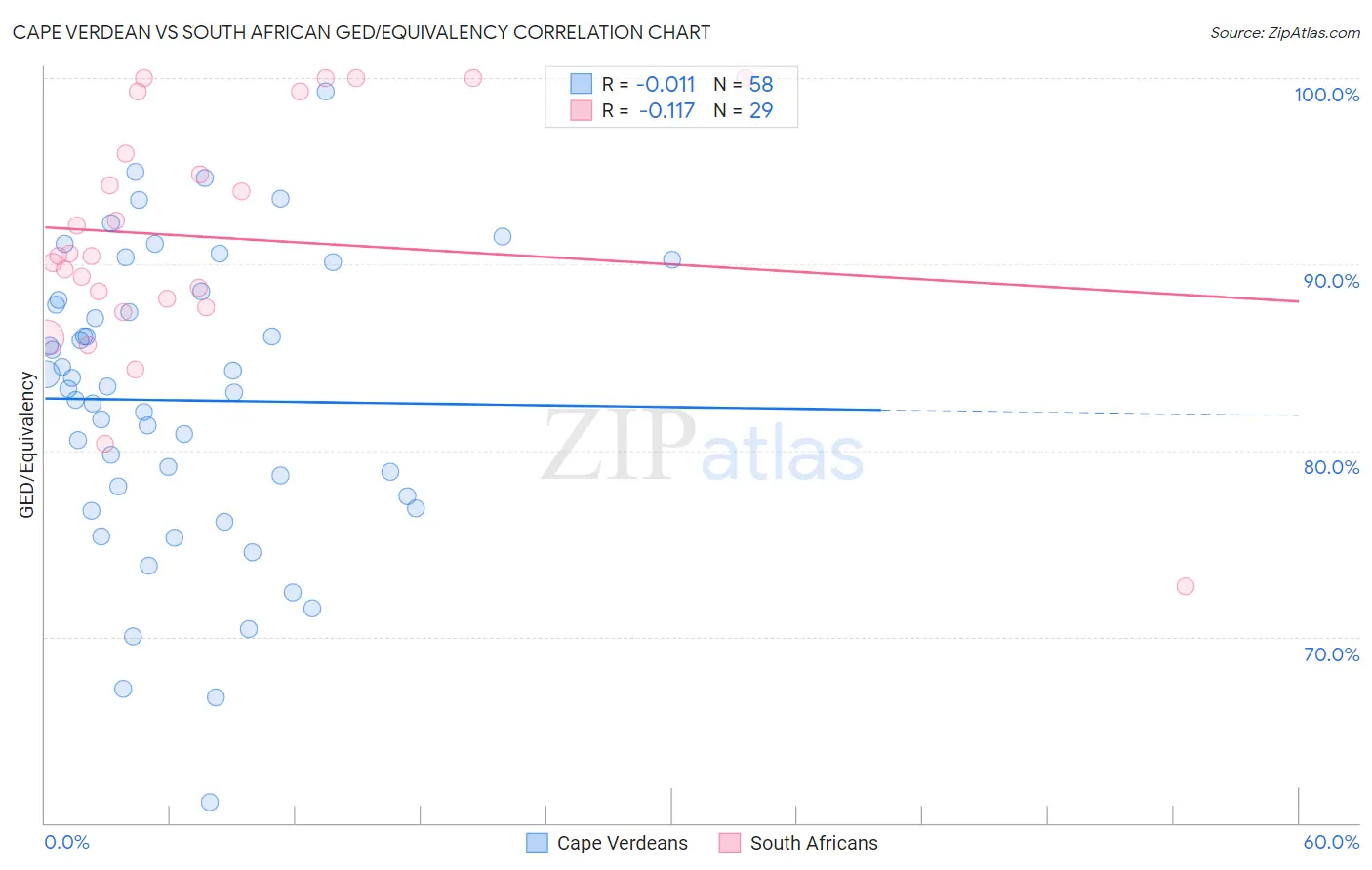 Cape Verdean vs South African GED/Equivalency