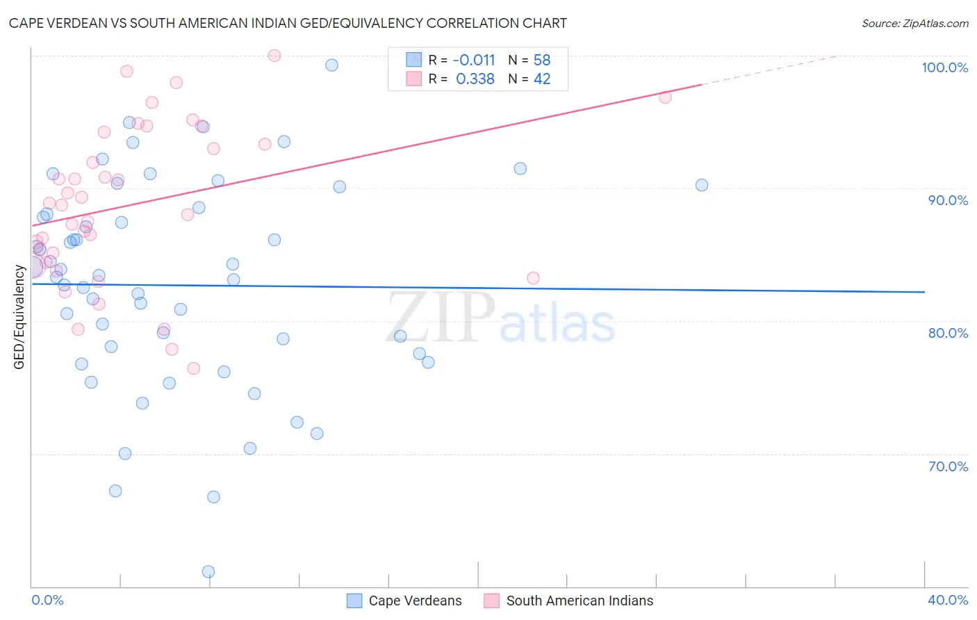 Cape Verdean vs South American Indian GED/Equivalency