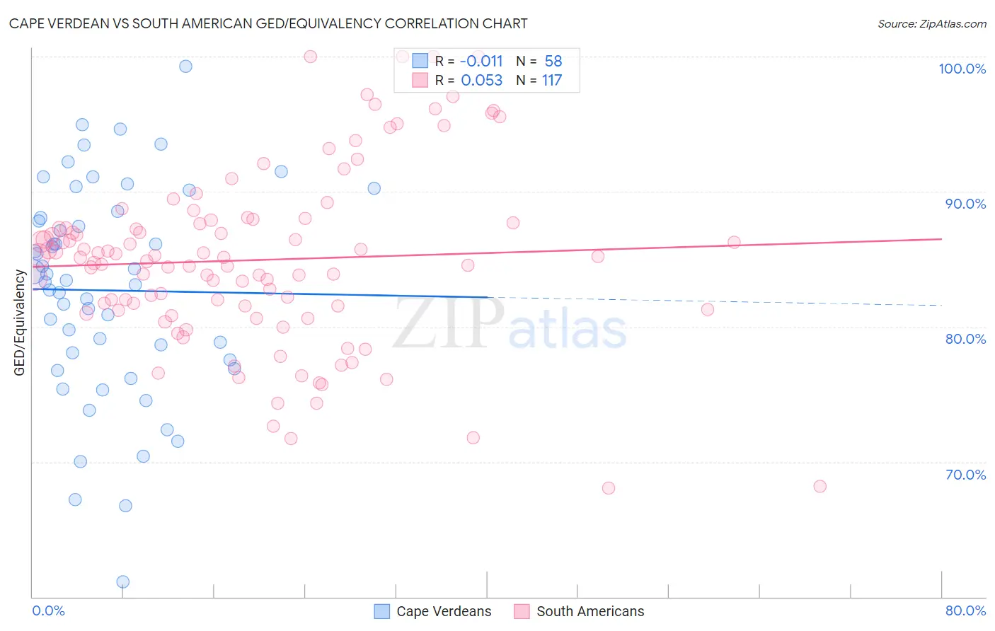Cape Verdean vs South American GED/Equivalency