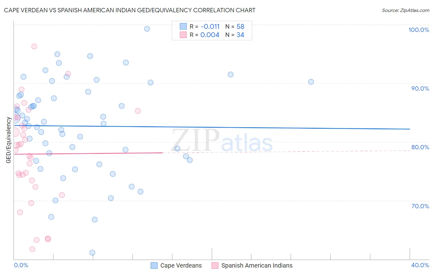 Cape Verdean vs Spanish American Indian GED/Equivalency