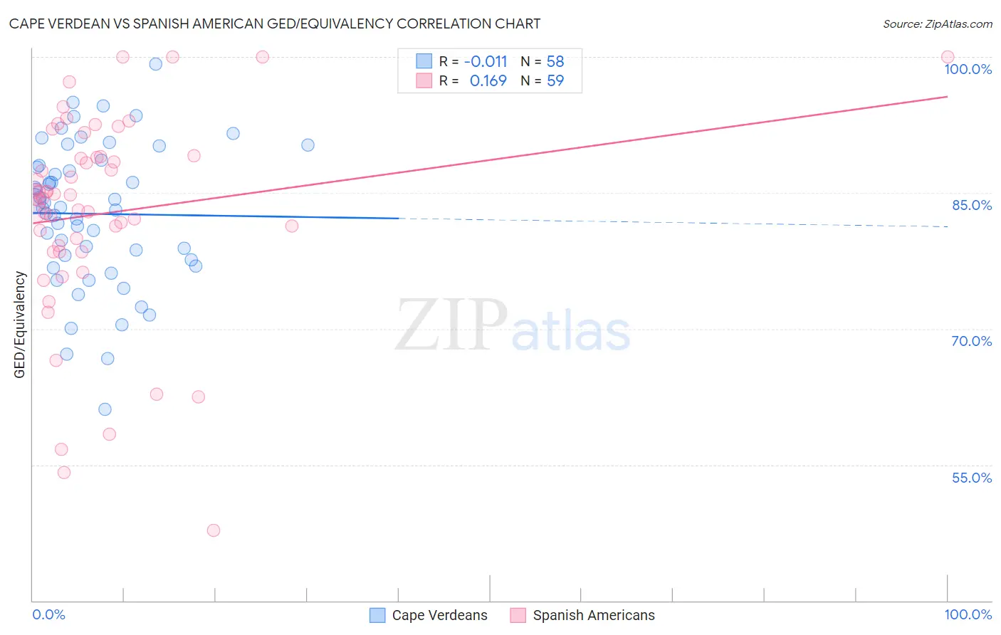 Cape Verdean vs Spanish American GED/Equivalency