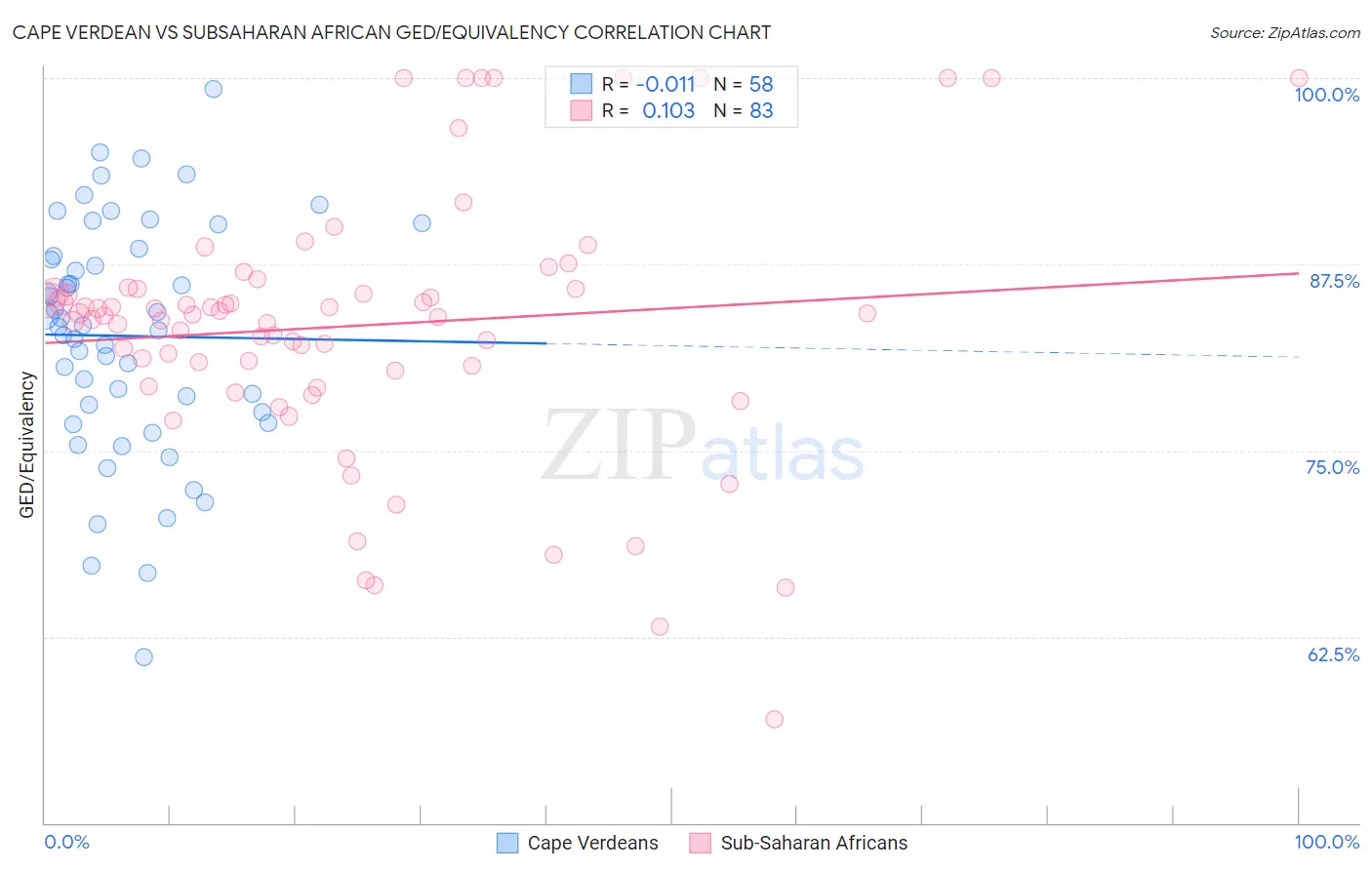 Cape Verdean vs Subsaharan African GED/Equivalency