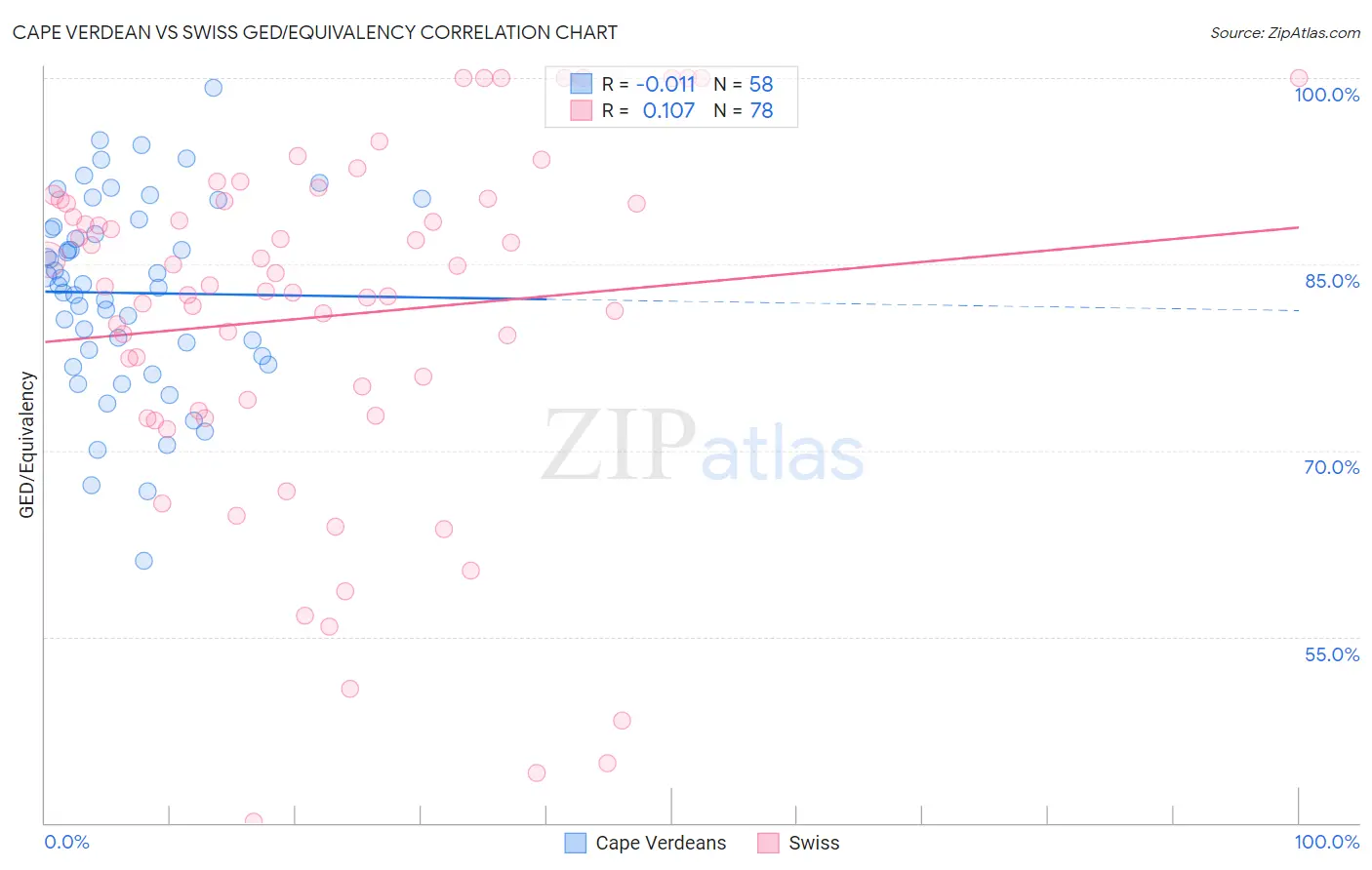 Cape Verdean vs Swiss GED/Equivalency
